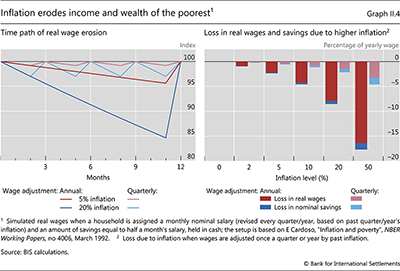 Inflation erodes income and wealth of the poorest