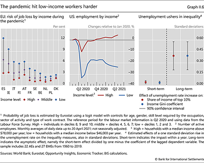 The pandemic hit low-income workers harder