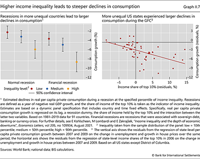 Higher income inequality leads to steeper declines in consumption