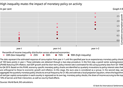 High inequality mutes the impact of monetary policy on activity