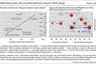 Addressing cyber risks and data breaches is key for CBDC  design