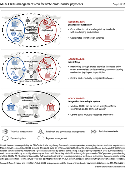 Multi-CBDC arrangements can facilitate cross-border payments