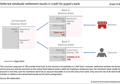 Deferred wholesale settlement results in credit for payee's bank