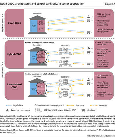 Retail CBDC architectures and central bank-private sector cooperation