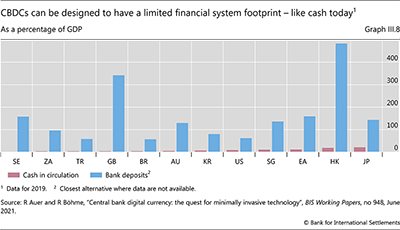 CBDCs can be designed to have a limited financial system footprint – like cash today