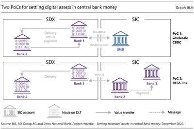 Two  PoCs  for settling digital assets in central bank money