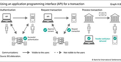 Using an application programming interface (API) for a transaction