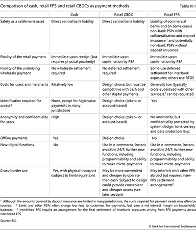 Comparison of cash, retail FPS and retail CBDCs as payment methods