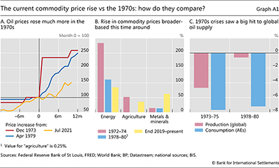 The current commodity price rise vs the 1970s: how do they compare?