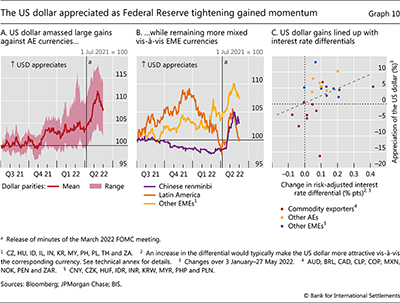 The US dollar appreciated as Federal Reserve tightening gained momentum