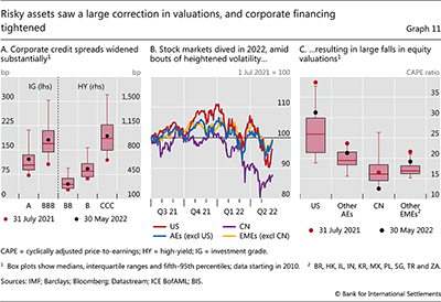 Risky assets saw a large correction in valuations, and corporate financing tightened