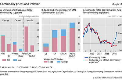 Commodity prices and inflation