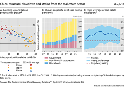 China: structural slowdown and strains from the real estate sector