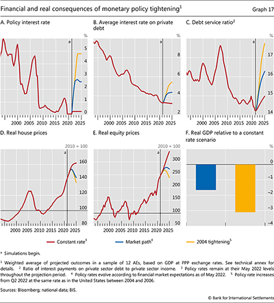 Financial and real consequences of monetary policy tightening