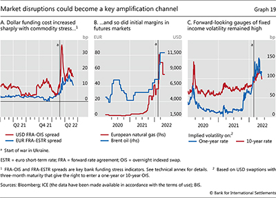 Market disruptions could become a key amplification channel