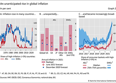 An unanticipated rise in global inflation