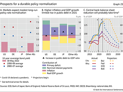 Prospects for a durable policy normalisation