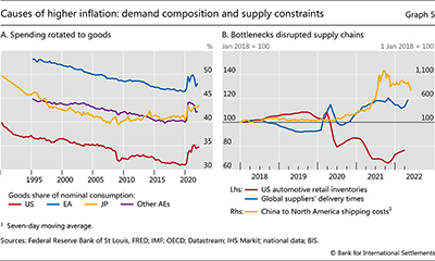 Causes of higher inflation: demand composition and supply constraints