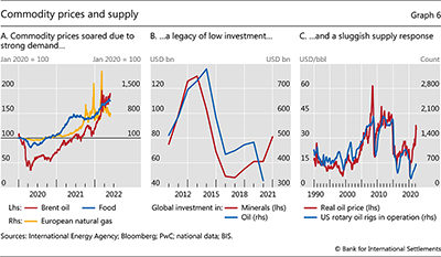 Commodity prices and supply