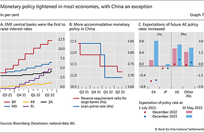 Monetary policy tightened in most economies, with China an exception