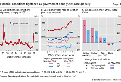 Financial conditions tightened as government bond yields rose globally