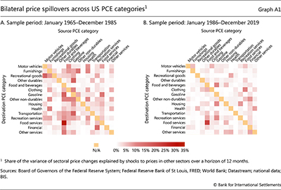 Bilateral price spillovers across US PCE categories