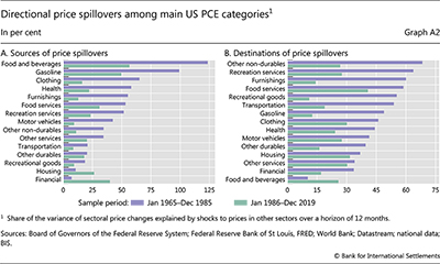 Directional price spillovers among main US PCE categories