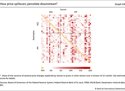 How price spillovers percolate downstream