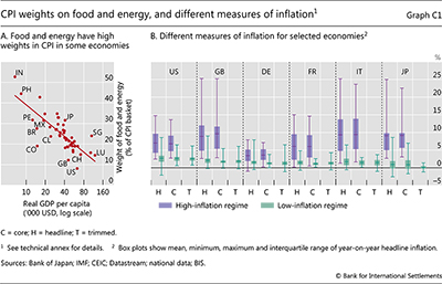 CPI weights on food and energy, and different measures of inflation