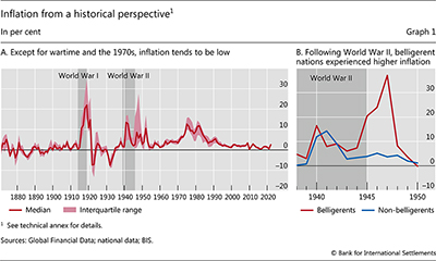 Inflation from a historical perspective