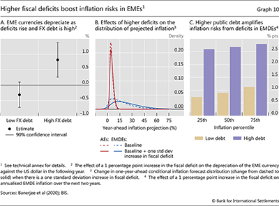 Higher fiscal deficits boost inflation risks in EMEs