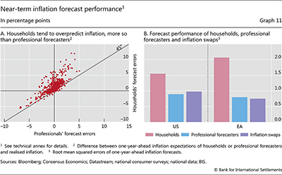 Near-term inflation forecast performance