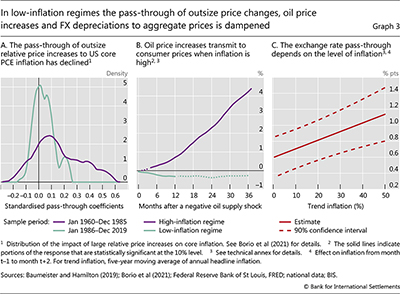 In low-inflation regimes the pass-through of outsize price changes, oil price increases and FX depreciations to aggregate prices is dampened