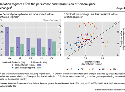 Inflation regimes affect the persistence and transmission of sectoral price changes