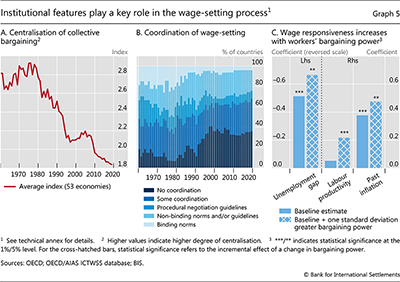 Institutional features play a key role in the wage-setting process
