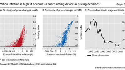 When inflation is high, it becomes a coordinating device in pricing decisions