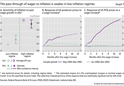 The pass-through of wages to inflation is weaker in low-inflation regimes