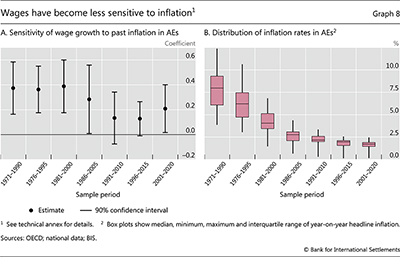 Wages have become less sensitive to inflation