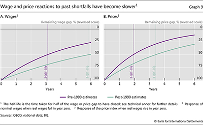 Wage and price reactions to past shortfalls have become slower