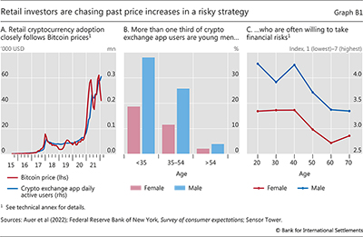 Retail investors are chasing past price increases in a risky strategy