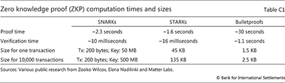 Zero knowledge proof (ZKP) computation times and sizes