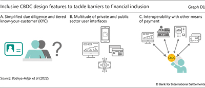 Inclusive CBDC design features to tackle barriers to financial inclusion