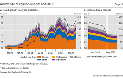 Market size of cryptocurrencies and  DeFi