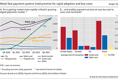 Retail fast payment systems hold promise for rapid adoption and low costs