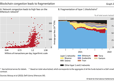 Blockchain congestion leads to fragmentation