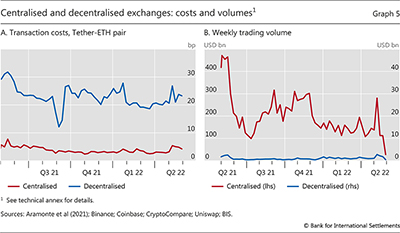 Centralised and decentralised exchanges: costs and volumes