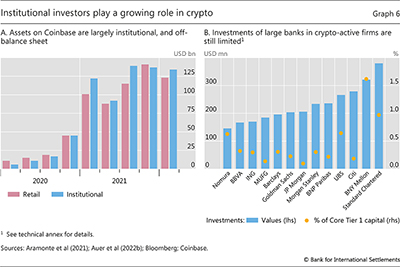 Institutional investors play a growing role in crypto