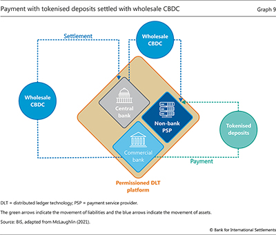 Payment with tokenised deposits settled with wholesale CBDC