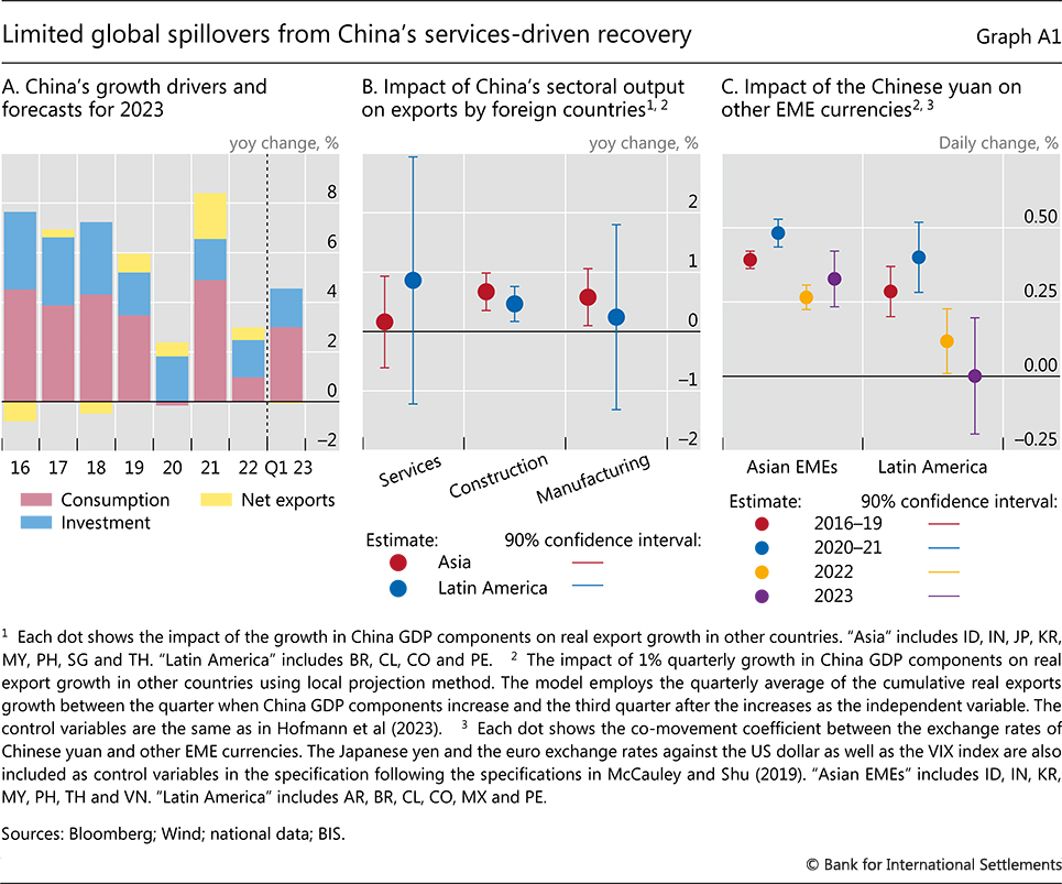 Limited global spillovers from China's services-driven recovery