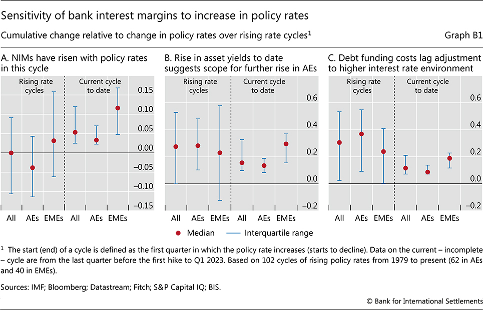 Sensitivity of bank interest margins to increase in policy rates
